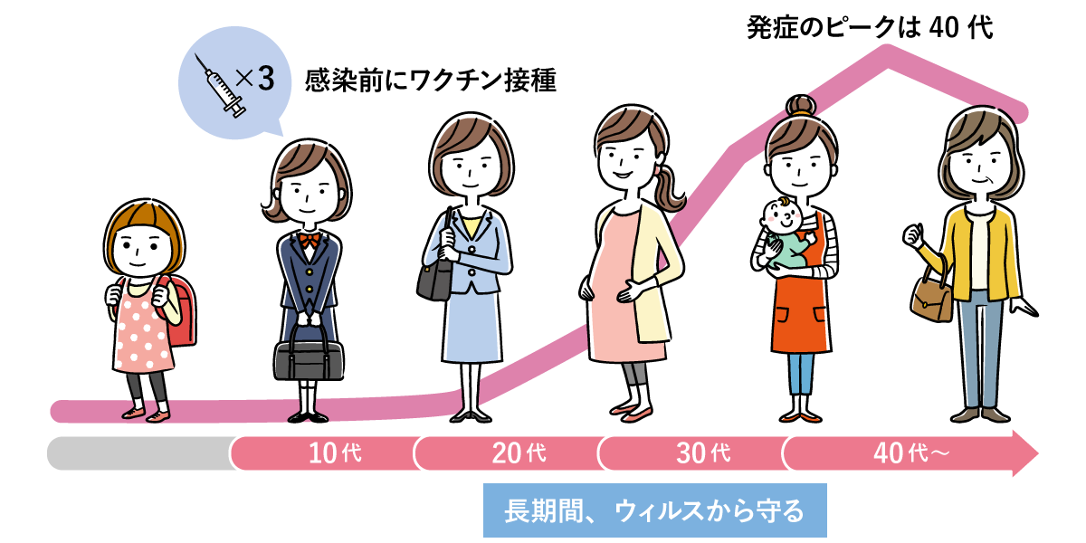 子宮頸がん発症年代