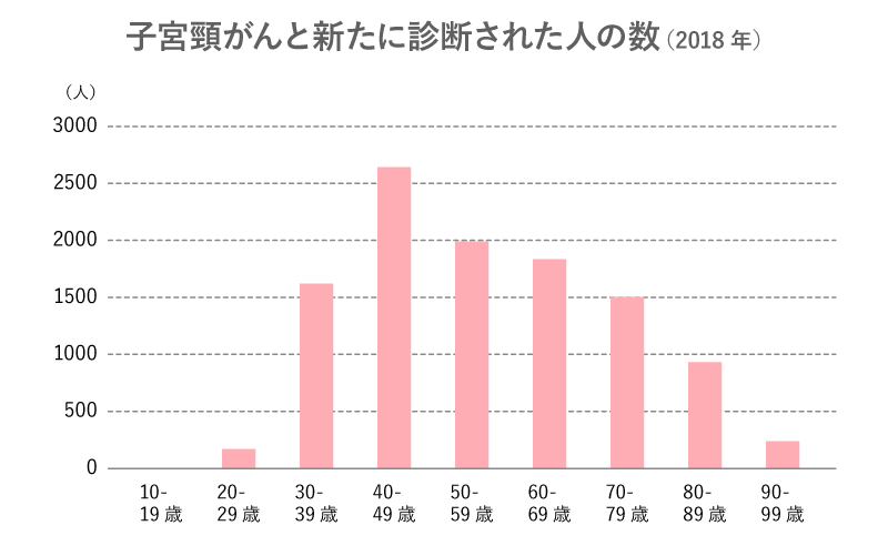 子宮頸がんの羅患率（年代別2018年）