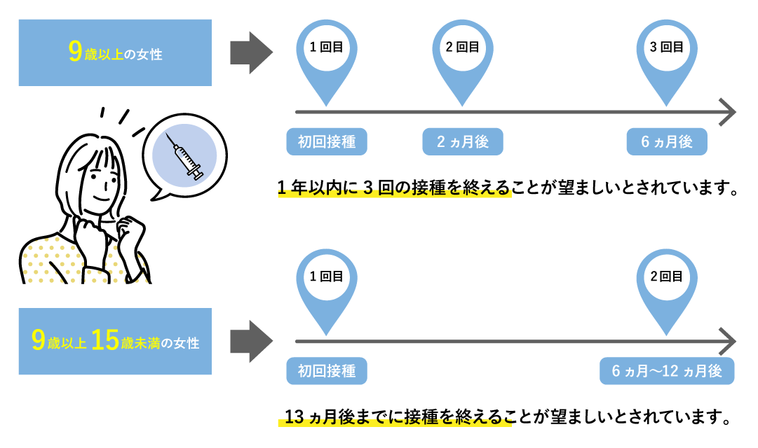 HPVワクチン接種スケジュールについて